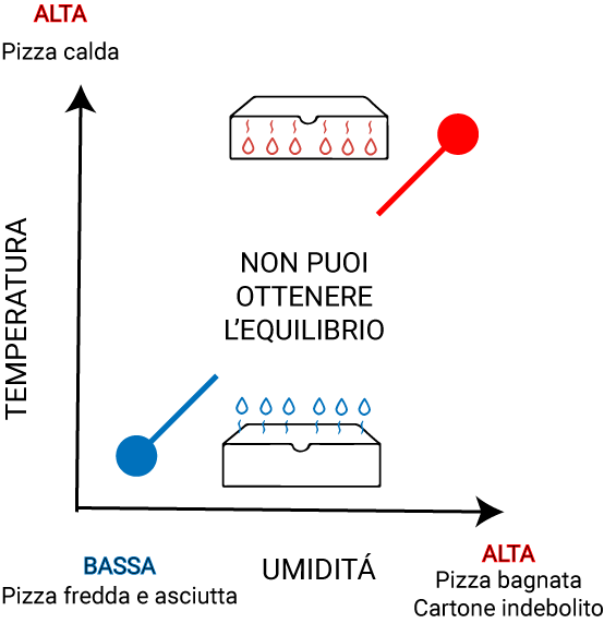 Schema temperatura umidità