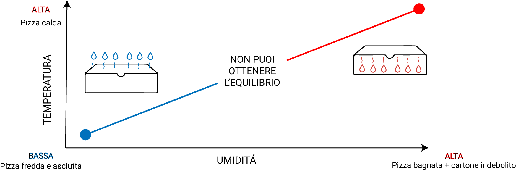 Schema temperatura umidità